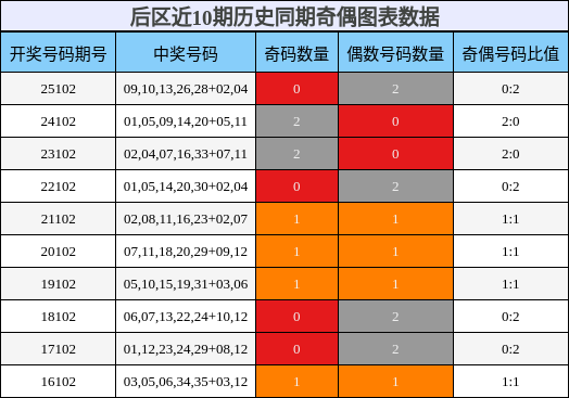 后区近10期历史同期奇偶图表数据