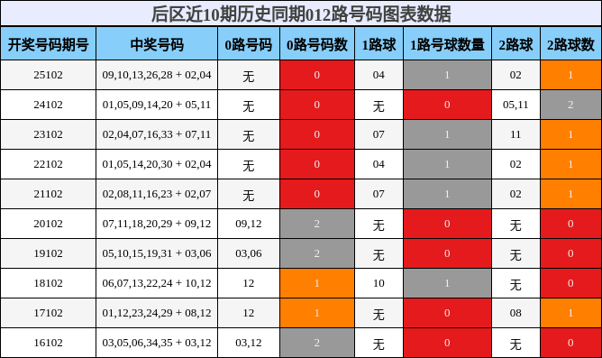 后区近10期历史同期012路号码图表数据