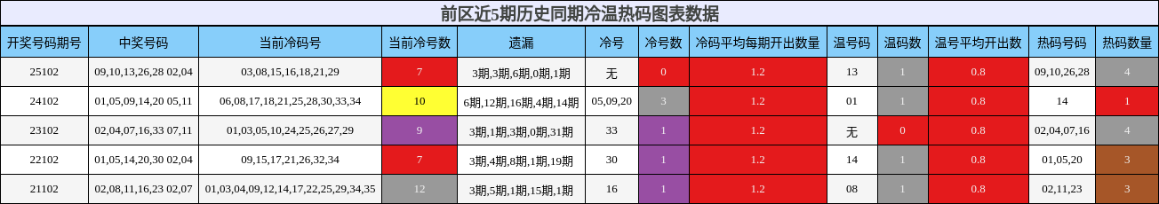 前区近5期历史同期冷温热码图表数据