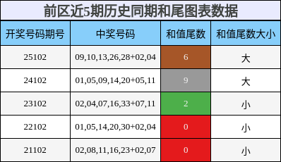 前区近5期历史同期和尾图表数据