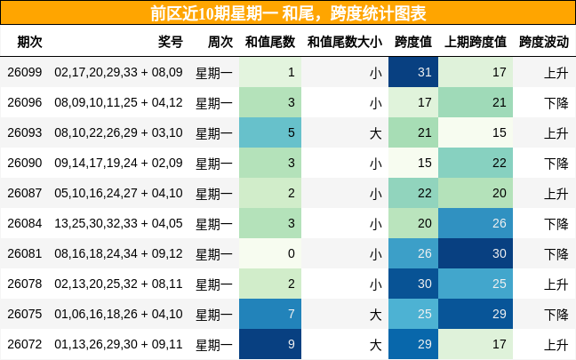 和尾分析，跨度分析