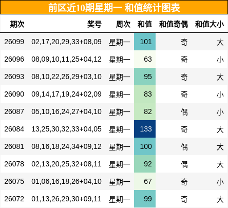 和值分析