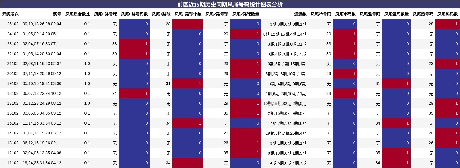 凤尾号码分析