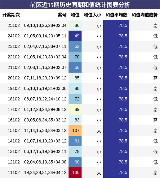 和值分析