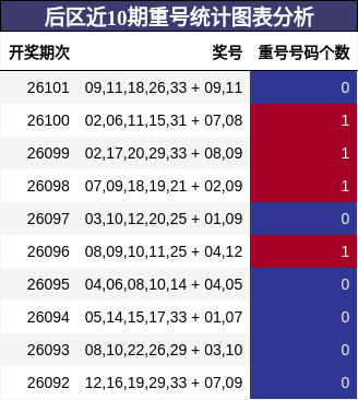 重号分析