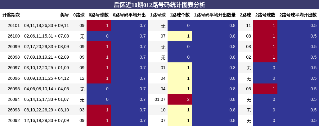 012路号码分析