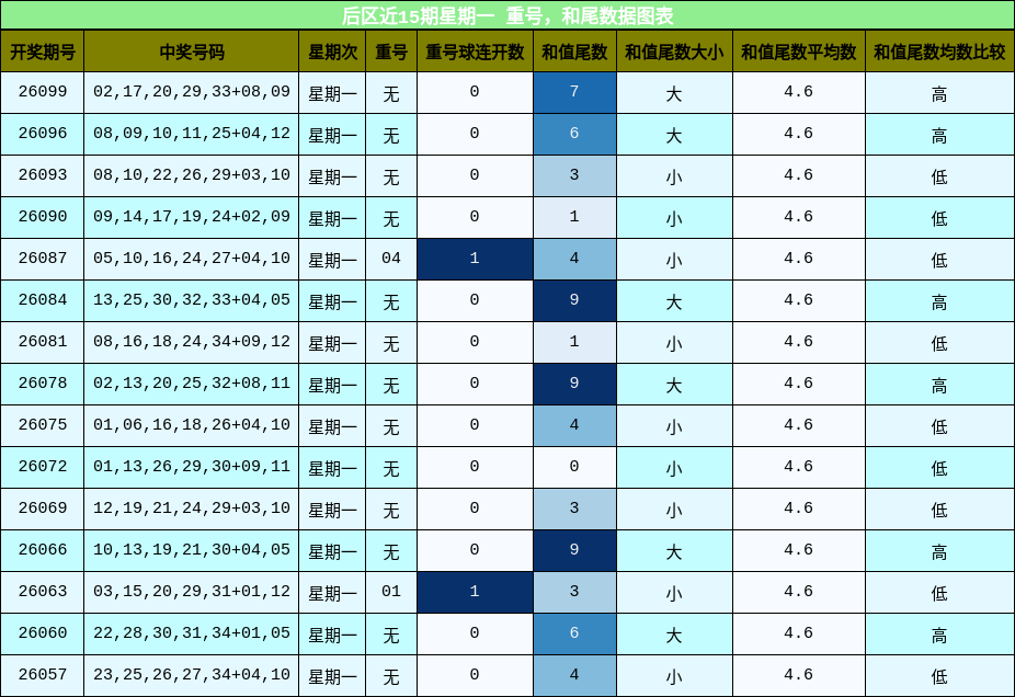 重号分析,和尾分析
