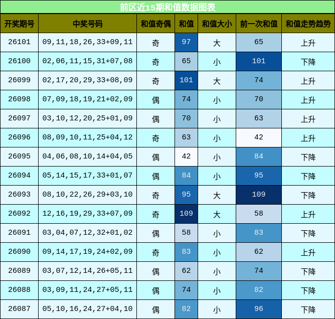 和值分析