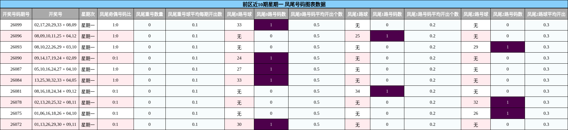 前区近10期星期一 凤尾号码图表数据