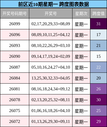 前区近10期星期一 跨度图表数据