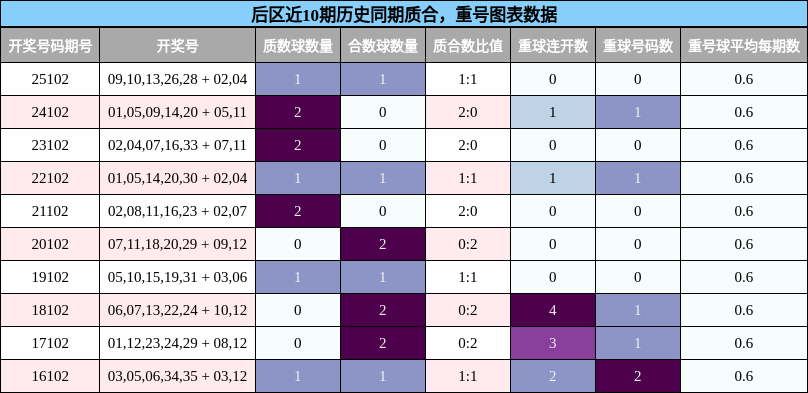 后区近10期历史同期质合，重号图表数据