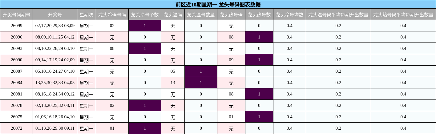 前区近10期星期一 龙头号码图表数据
