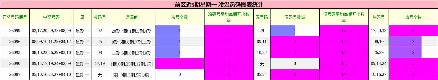 冷温热码分析