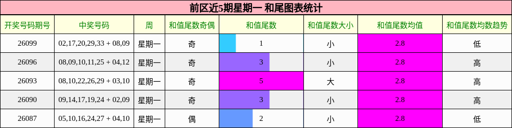 和尾分析