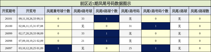 前区近5期凤尾号码数据图示