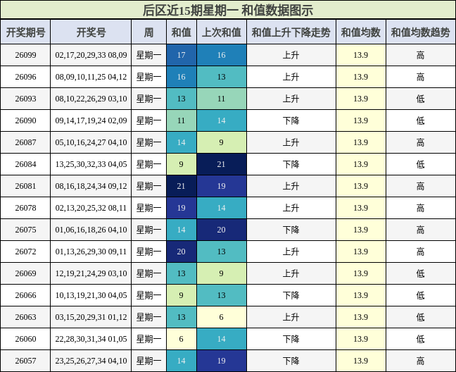 后区近15期星期一 和值数据图示