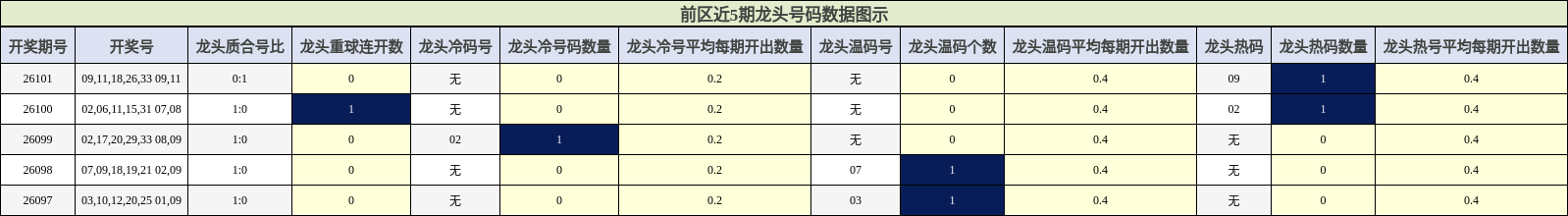 前区近5期龙头号码数据图示