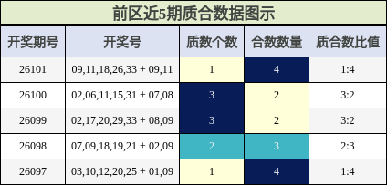 前区近5期质合数据图示