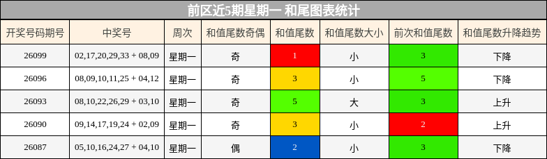 前区近5期星期一 和尾图表统计