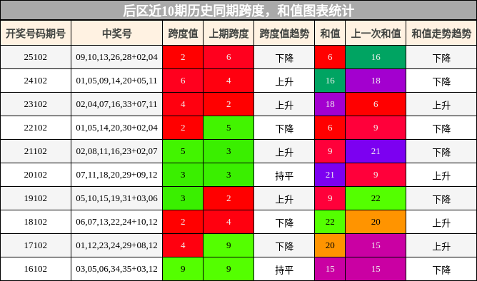 后区近10期历史同期跨度，和值图表统计