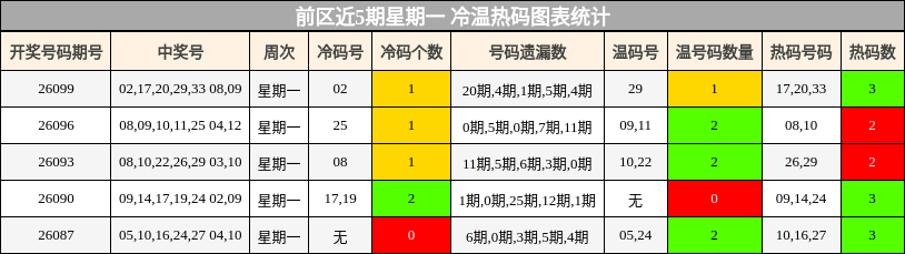 前区近5期星期一 冷温热码图表统计
