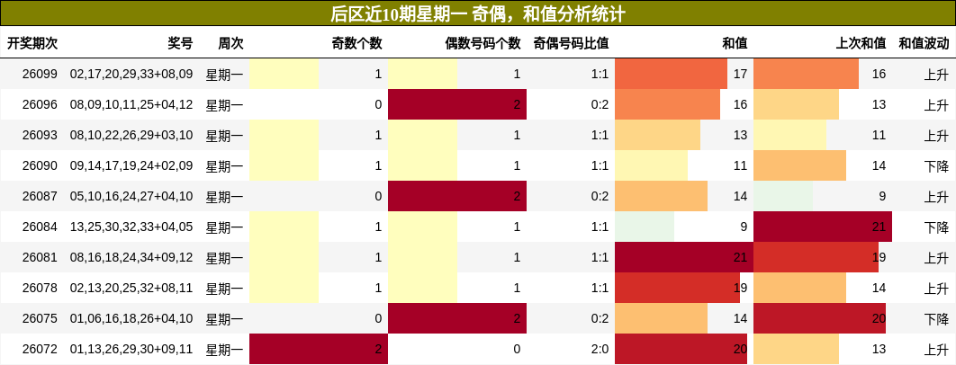 奇偶分析，和值分析