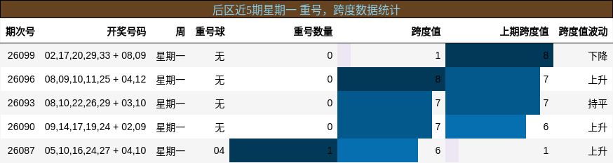 后区近5期星期一 重号,跨度数据统计