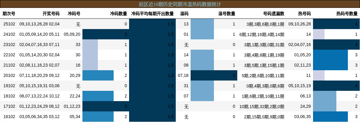 前区近10期历史同期冷温热码数据统计