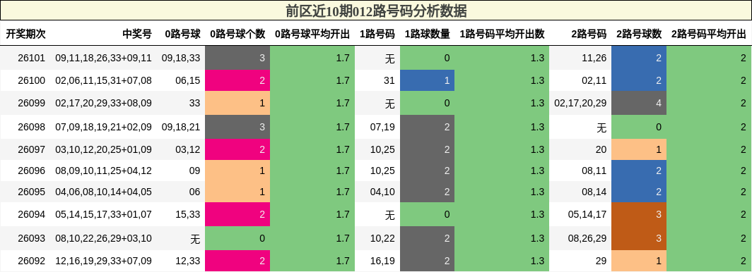 012路号码分析