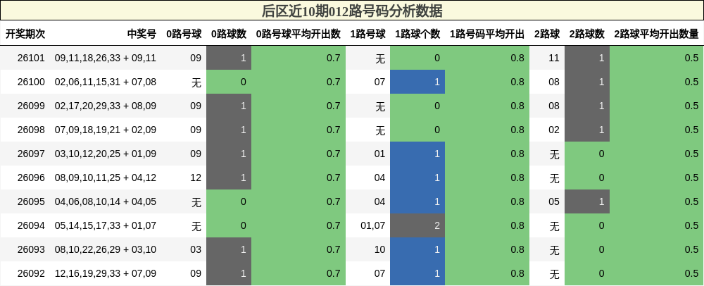 012路号码分析