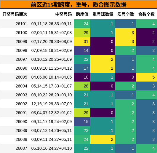 跨度分析，重号分析，质合分析