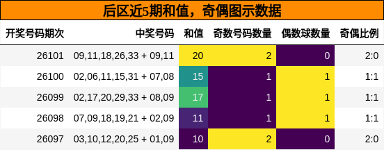 和值分析，奇偶分析