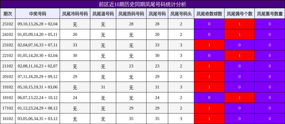 前区近10期历史同期凤尾号码统计分析