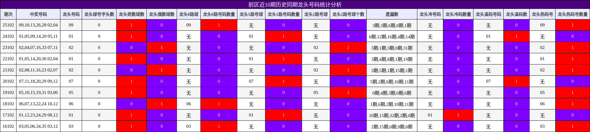 前区近10期历史同期龙头号码统计分析