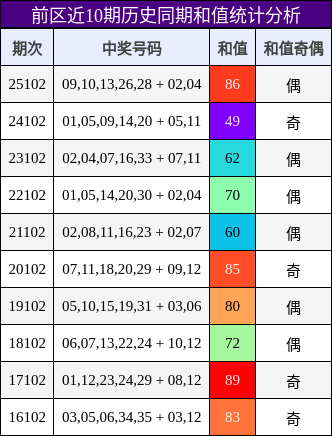 前区近10期历史同期和值统计分析