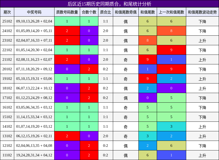 后区近15期历史同期质合，和尾统计分析