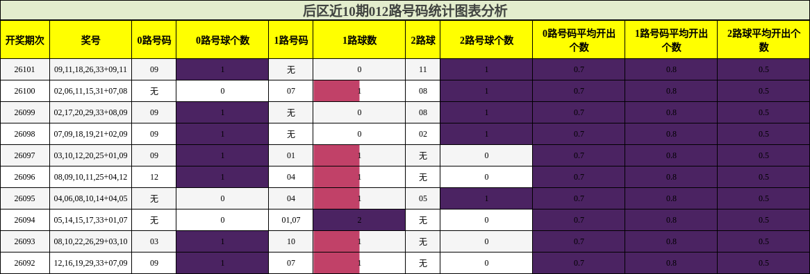 012路号码分析