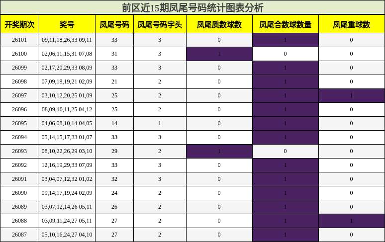 凤尾号码分析