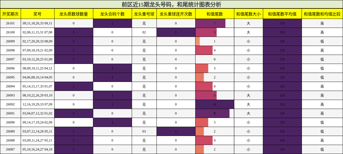 龙头号码分析，和尾分析