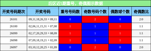 重号分析，奇偶分析