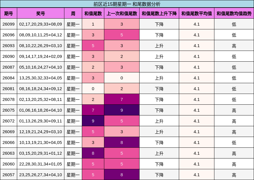 前区近15期星期一 和尾数据分析