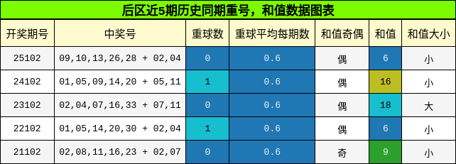 重号分析，和值分析