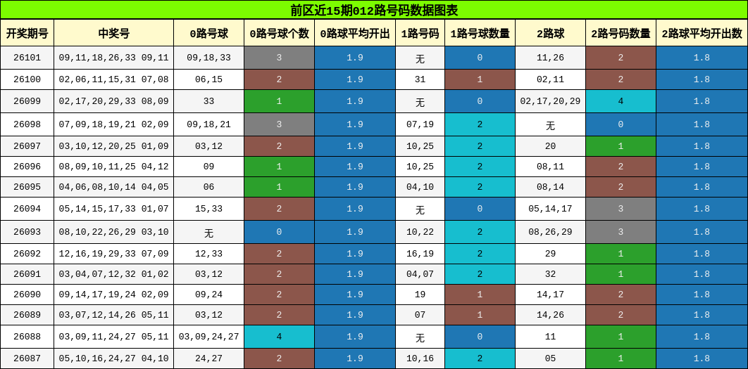 012路号码分析