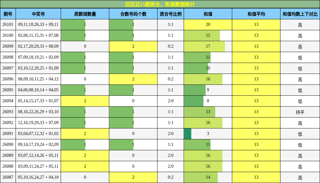 后区近15期质合，和值数据统计