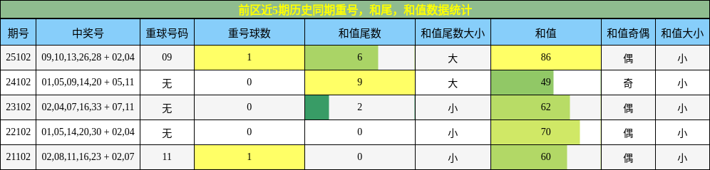 前区近5期历史同期重号，和尾，和值数据统计