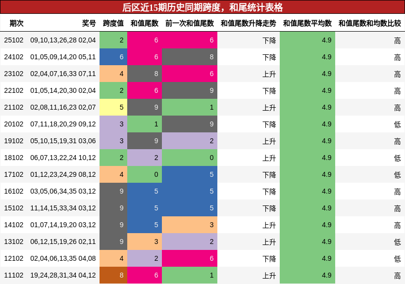 后区近15期历史同期跨度,和尾统计表格