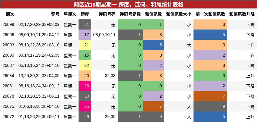 前区近10期星期一 跨度,连码,和尾统计表格