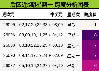 跨度分析