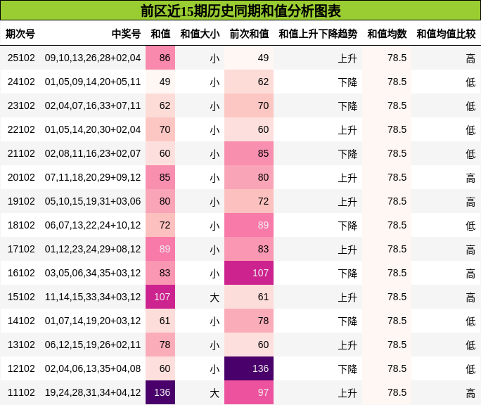 和值分析