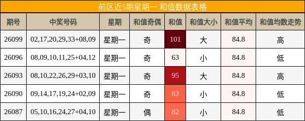 前区近5期星期一 和值数据表格